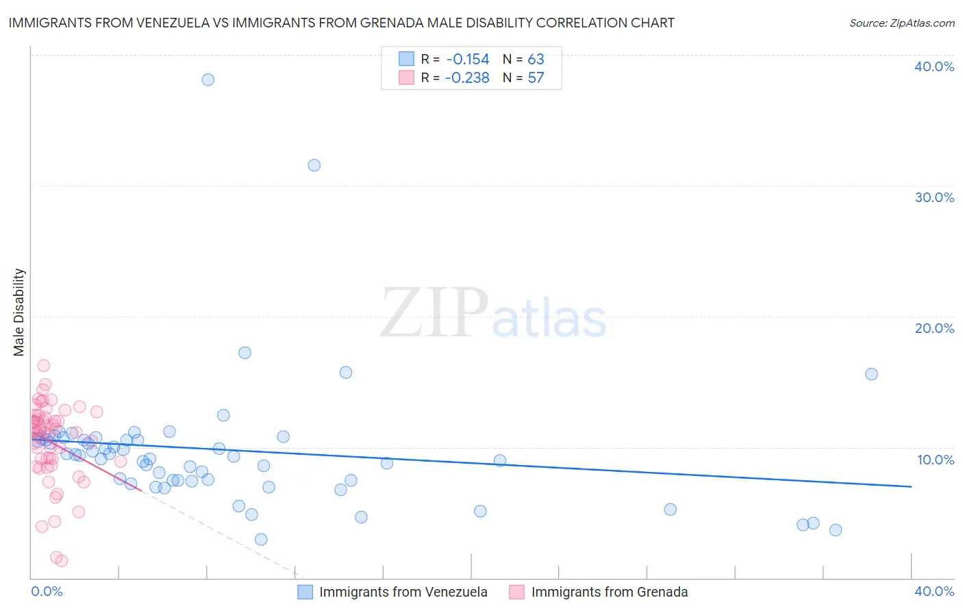 Immigrants from Venezuela vs Immigrants from Grenada Male Disability