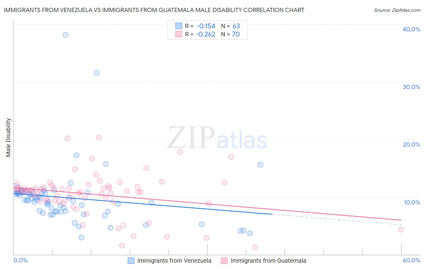 Immigrants from Venezuela vs Immigrants from Guatemala Male Disability