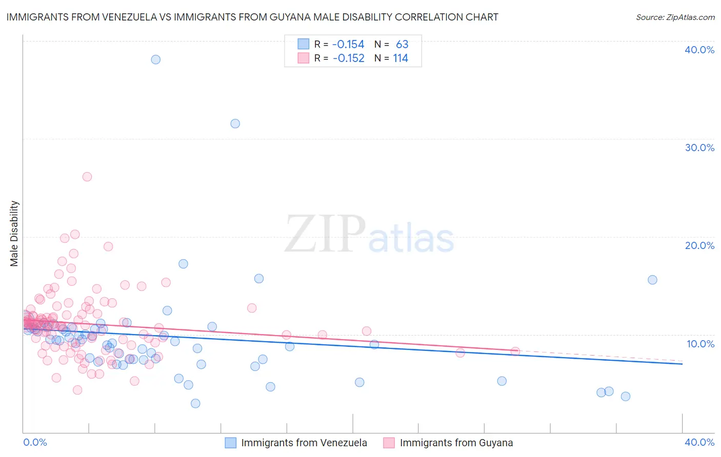 Immigrants from Venezuela vs Immigrants from Guyana Male Disability