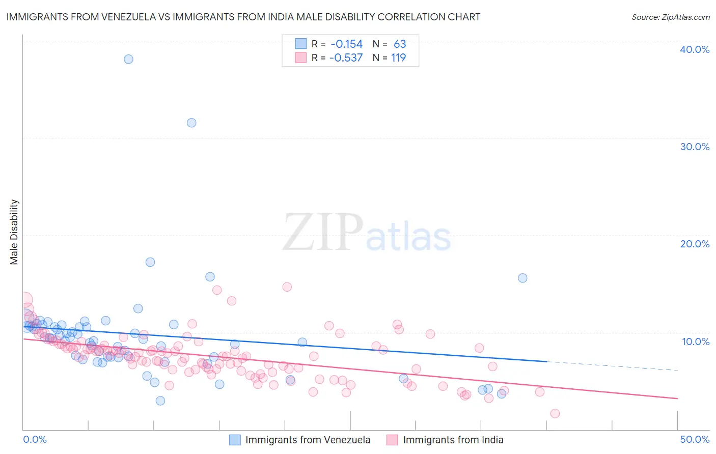 Immigrants from Venezuela vs Immigrants from India Male Disability
