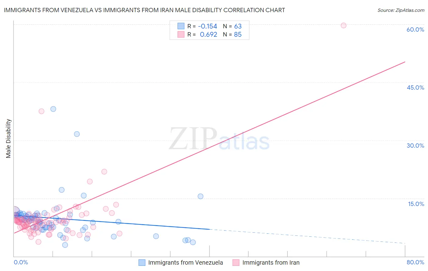 Immigrants from Venezuela vs Immigrants from Iran Male Disability