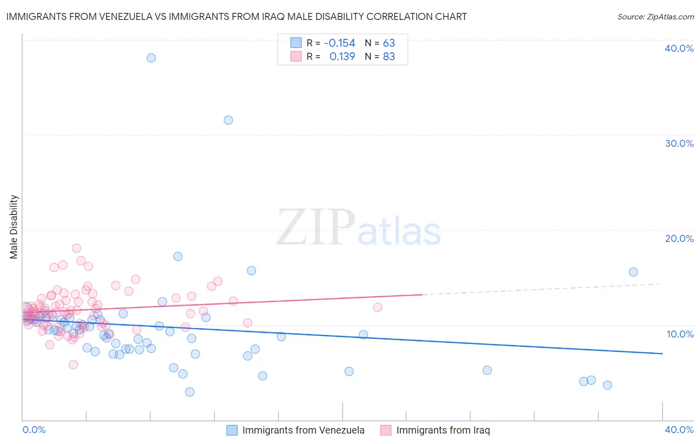 Immigrants from Venezuela vs Immigrants from Iraq Male Disability
