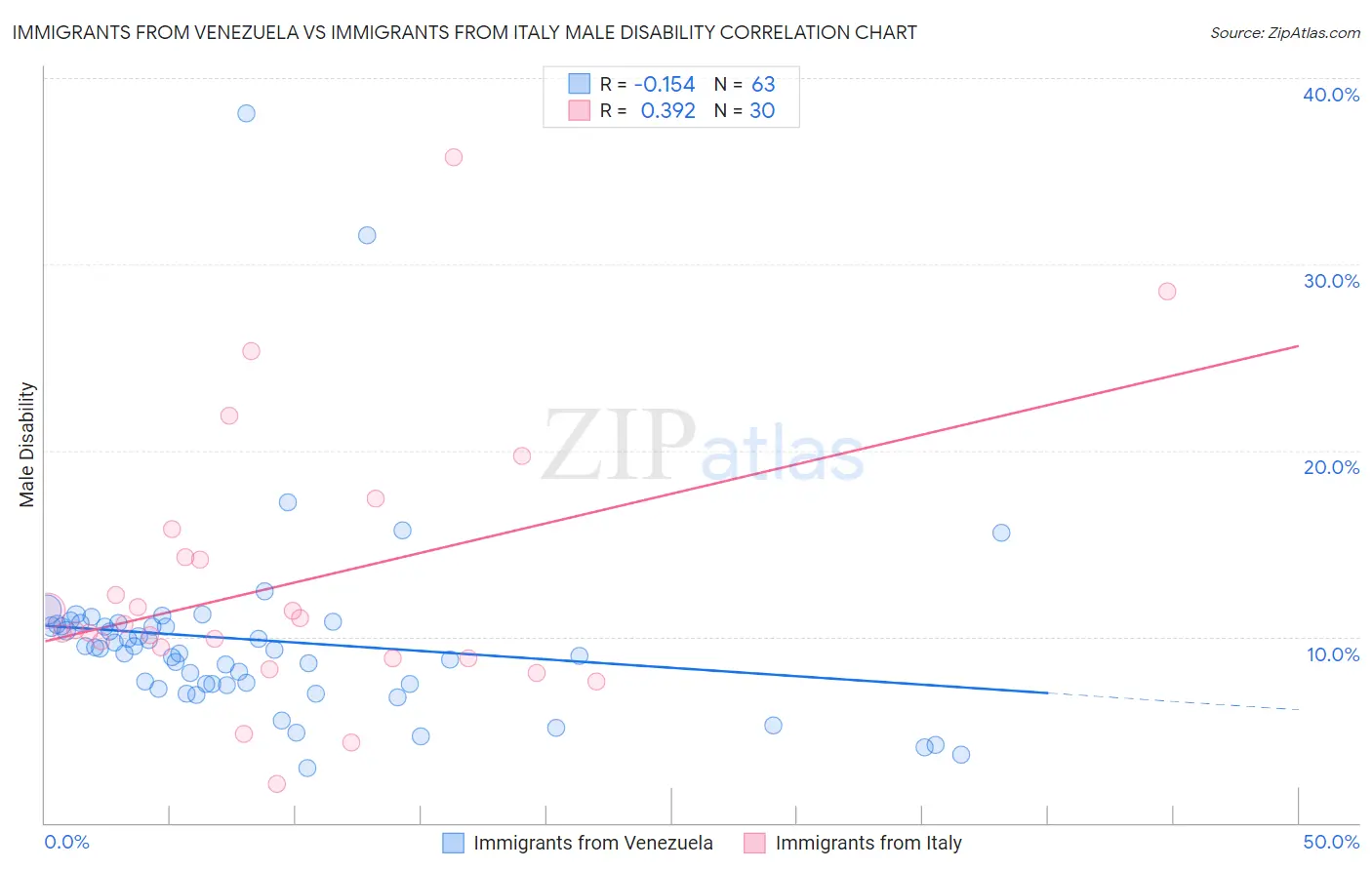Immigrants from Venezuela vs Immigrants from Italy Male Disability