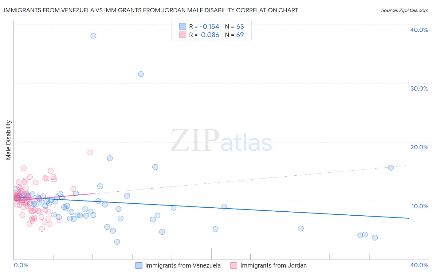 Immigrants from Venezuela vs Immigrants from Jordan Male Disability