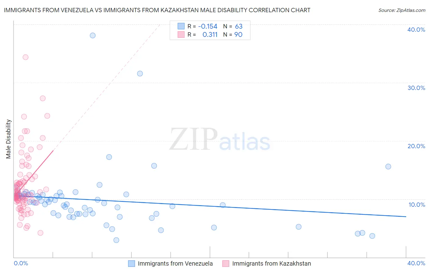Immigrants from Venezuela vs Immigrants from Kazakhstan Male Disability