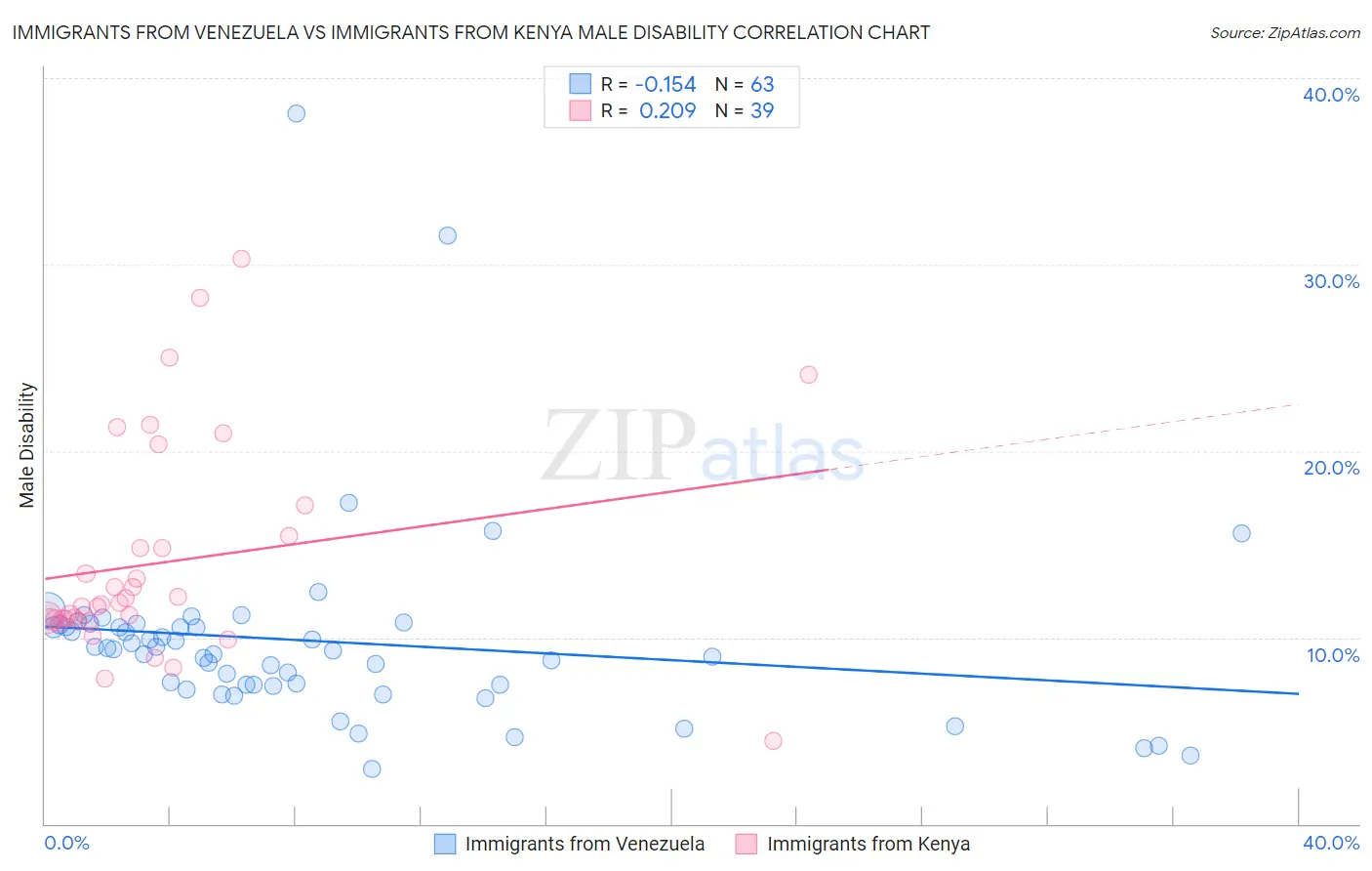 Immigrants from Venezuela vs Immigrants from Kenya Male Disability