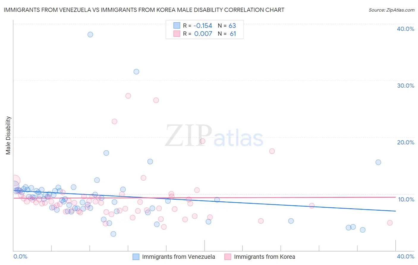 Immigrants from Venezuela vs Immigrants from Korea Male Disability