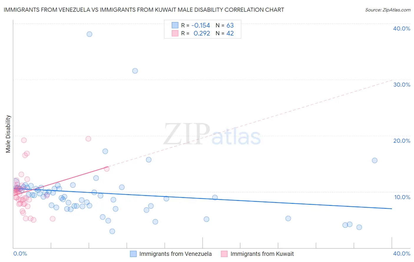 Immigrants from Venezuela vs Immigrants from Kuwait Male Disability