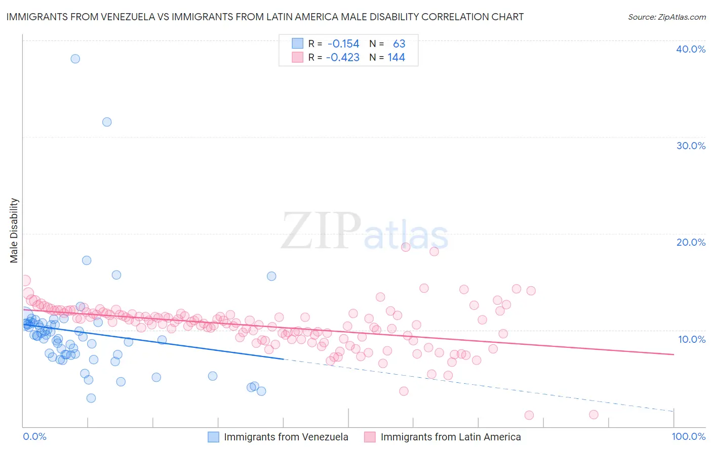 Immigrants from Venezuela vs Immigrants from Latin America Male Disability
