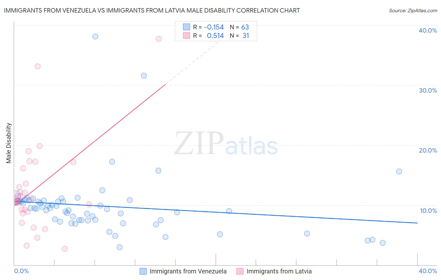 Immigrants from Venezuela vs Immigrants from Latvia Male Disability