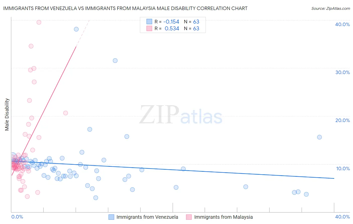 Immigrants from Venezuela vs Immigrants from Malaysia Male Disability