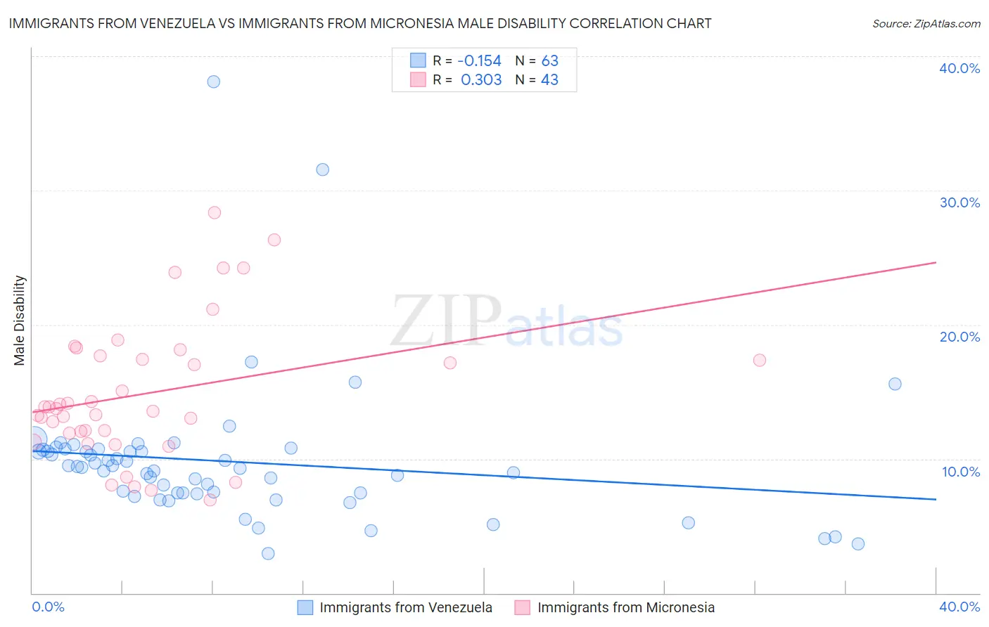 Immigrants from Venezuela vs Immigrants from Micronesia Male Disability