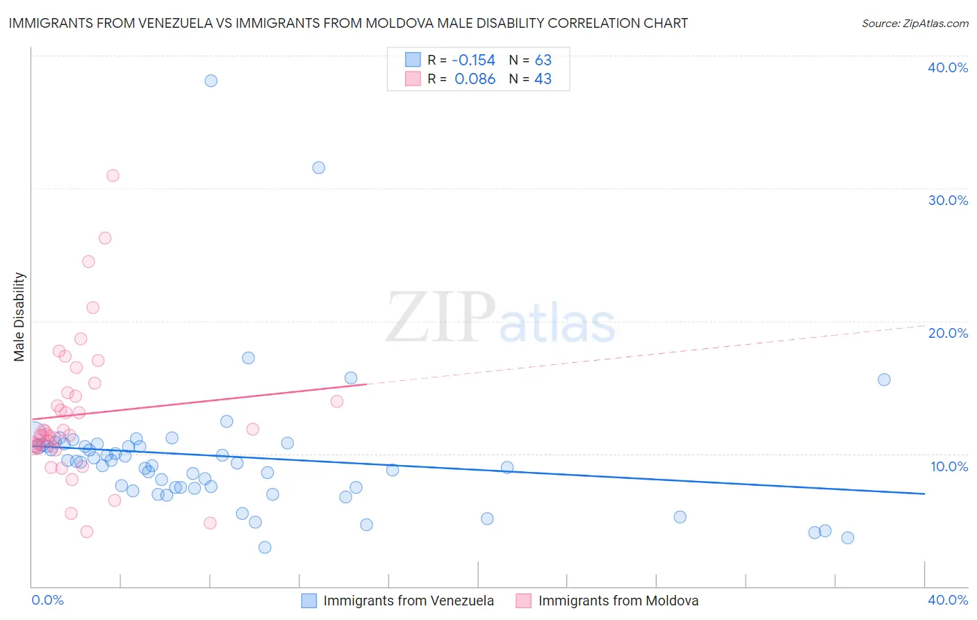 Immigrants from Venezuela vs Immigrants from Moldova Male Disability