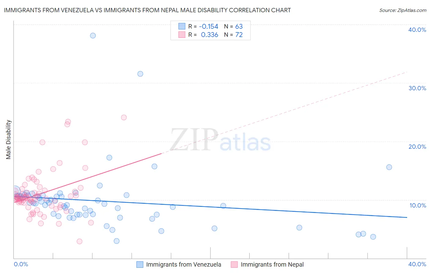Immigrants from Venezuela vs Immigrants from Nepal Male Disability