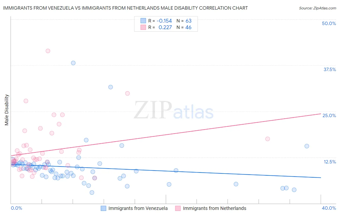 Immigrants from Venezuela vs Immigrants from Netherlands Male Disability