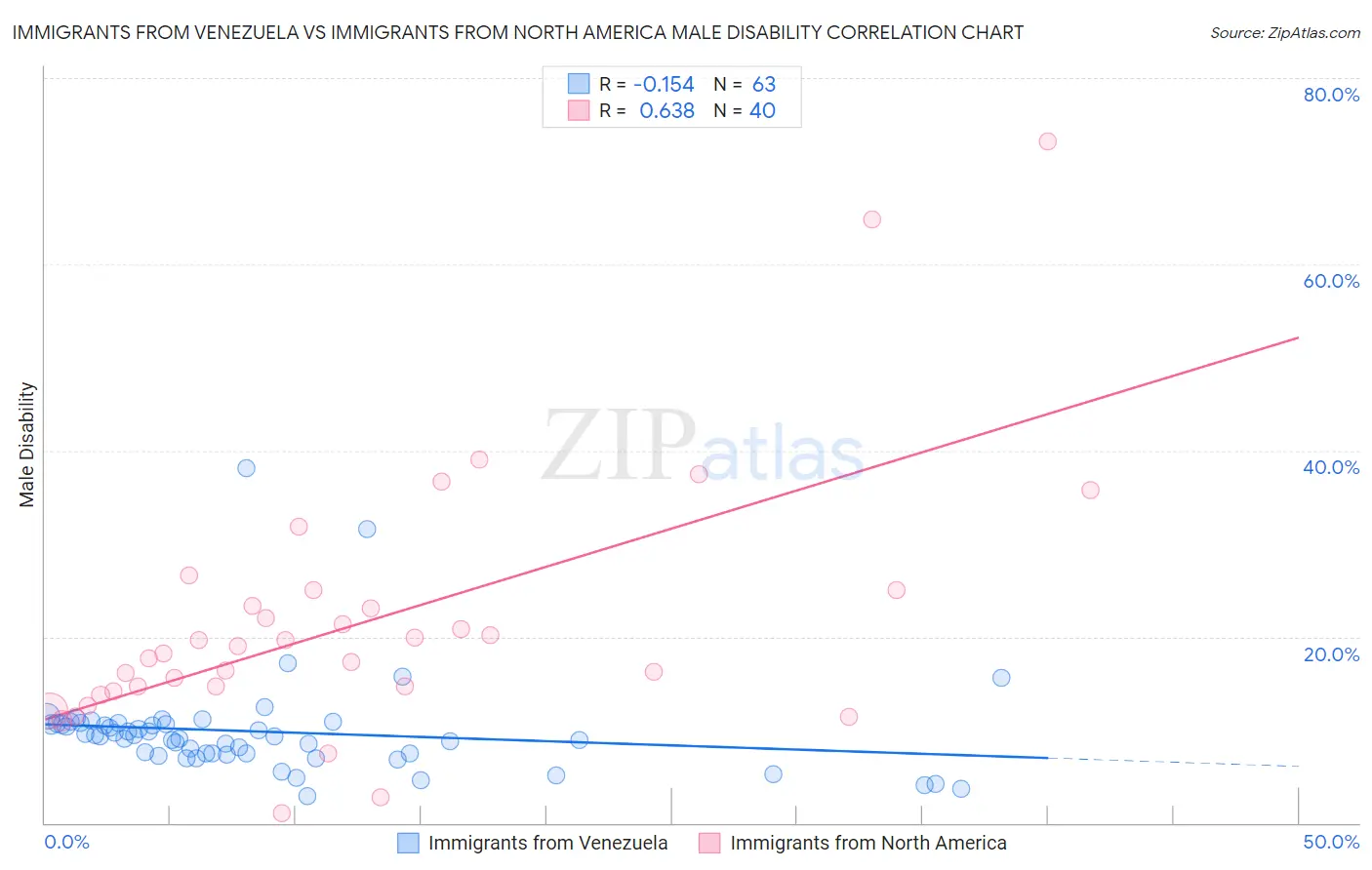 Immigrants from Venezuela vs Immigrants from North America Male Disability
