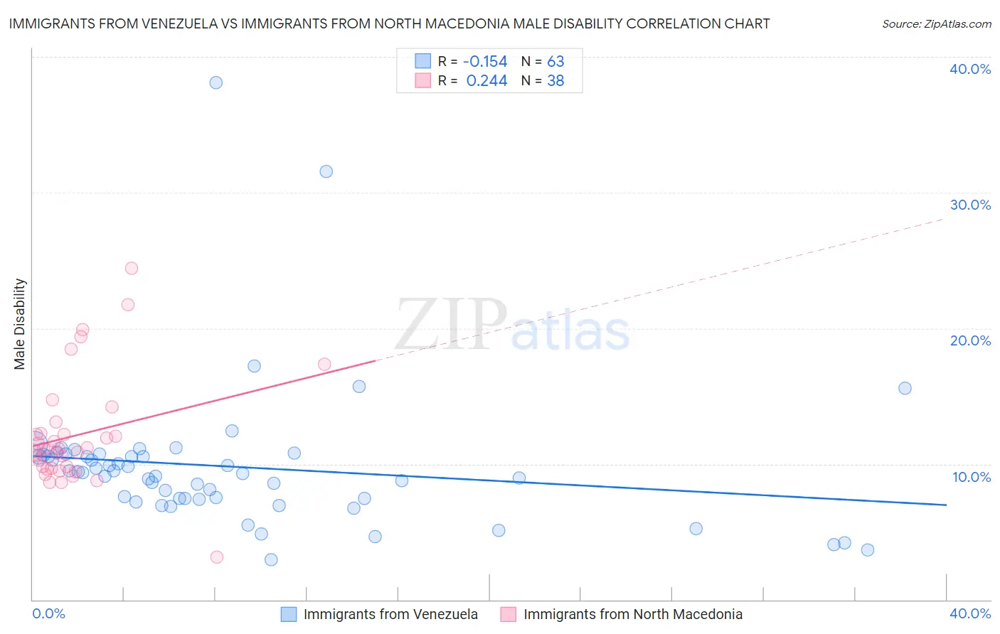 Immigrants from Venezuela vs Immigrants from North Macedonia Male Disability