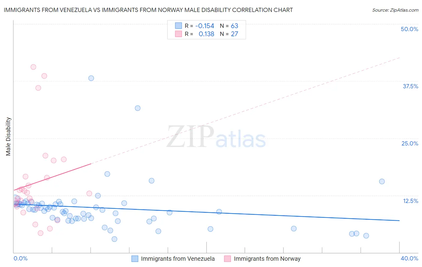 Immigrants from Venezuela vs Immigrants from Norway Male Disability