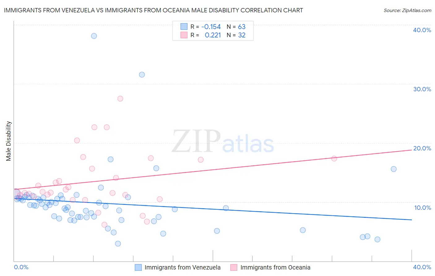 Immigrants from Venezuela vs Immigrants from Oceania Male Disability