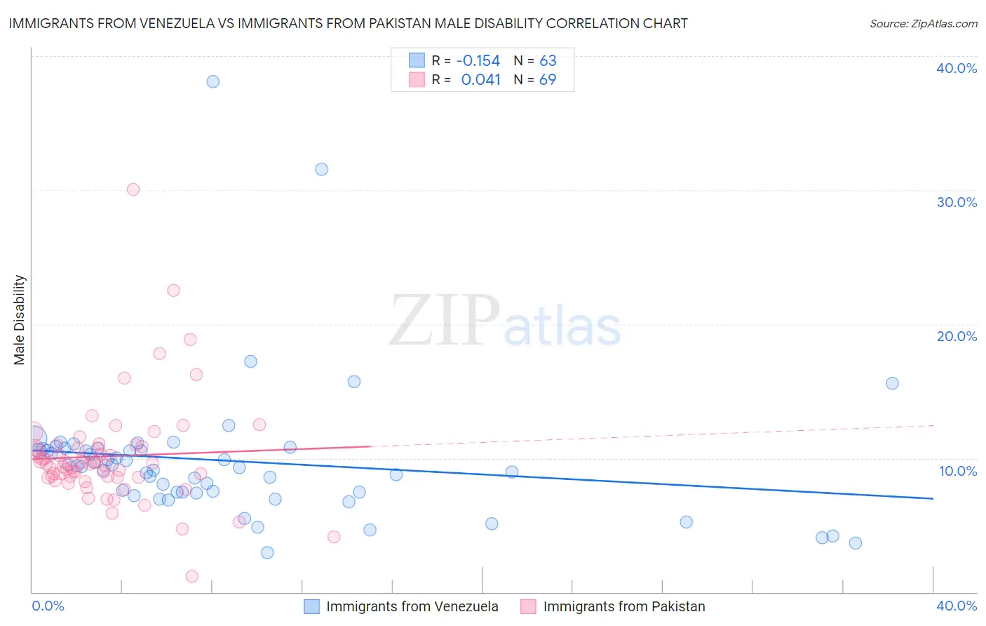 Immigrants from Venezuela vs Immigrants from Pakistan Male Disability