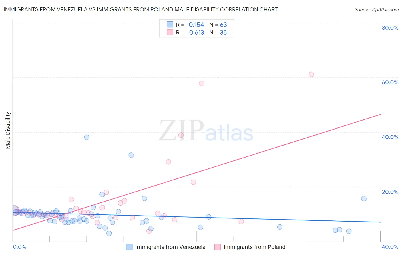 Immigrants from Venezuela vs Immigrants from Poland Male Disability