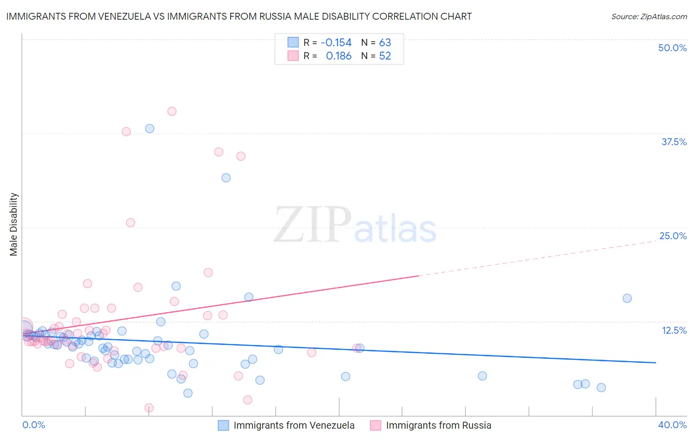 Immigrants from Venezuela vs Immigrants from Russia Male Disability