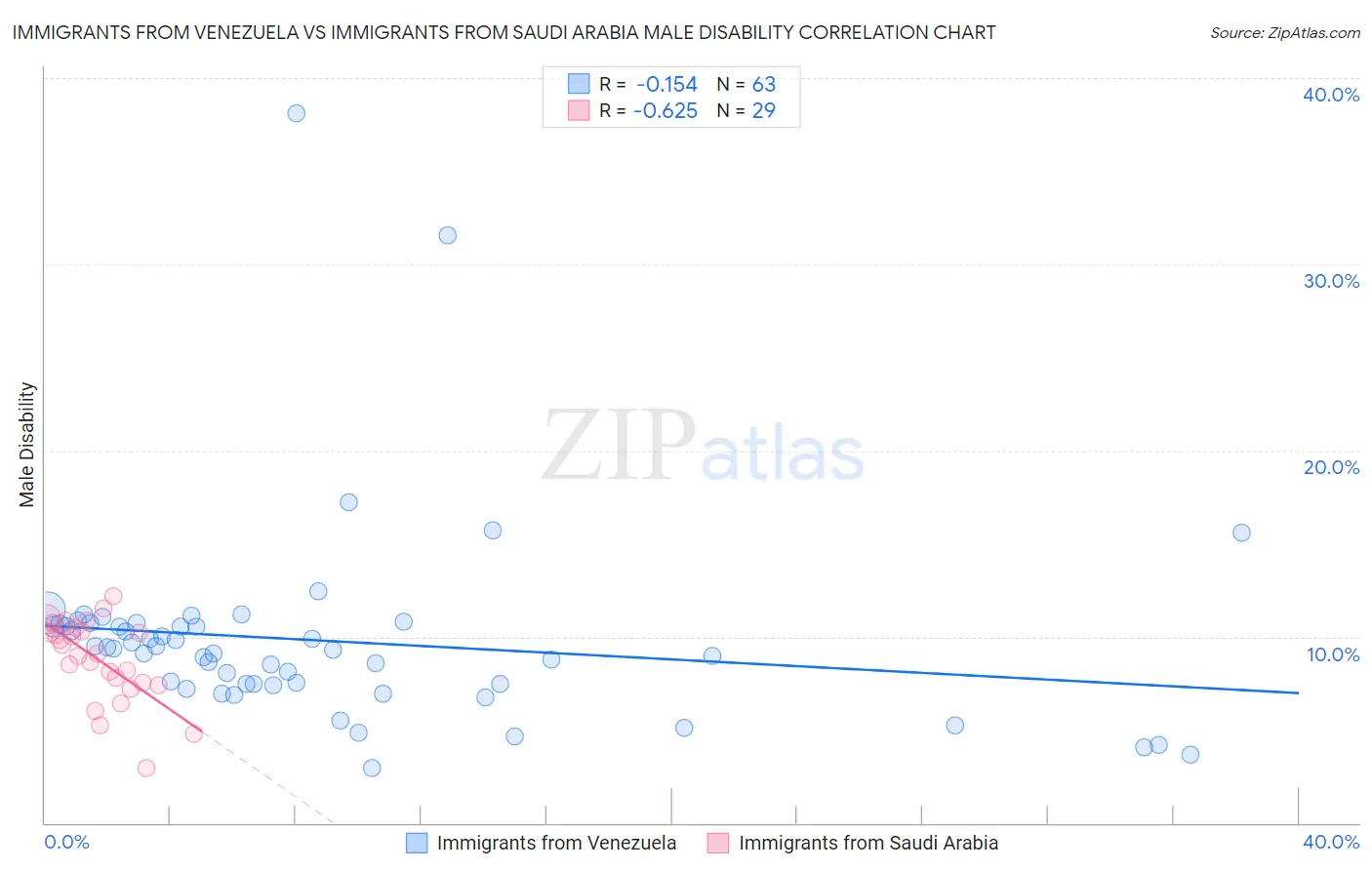 Immigrants from Venezuela vs Immigrants from Saudi Arabia Male Disability