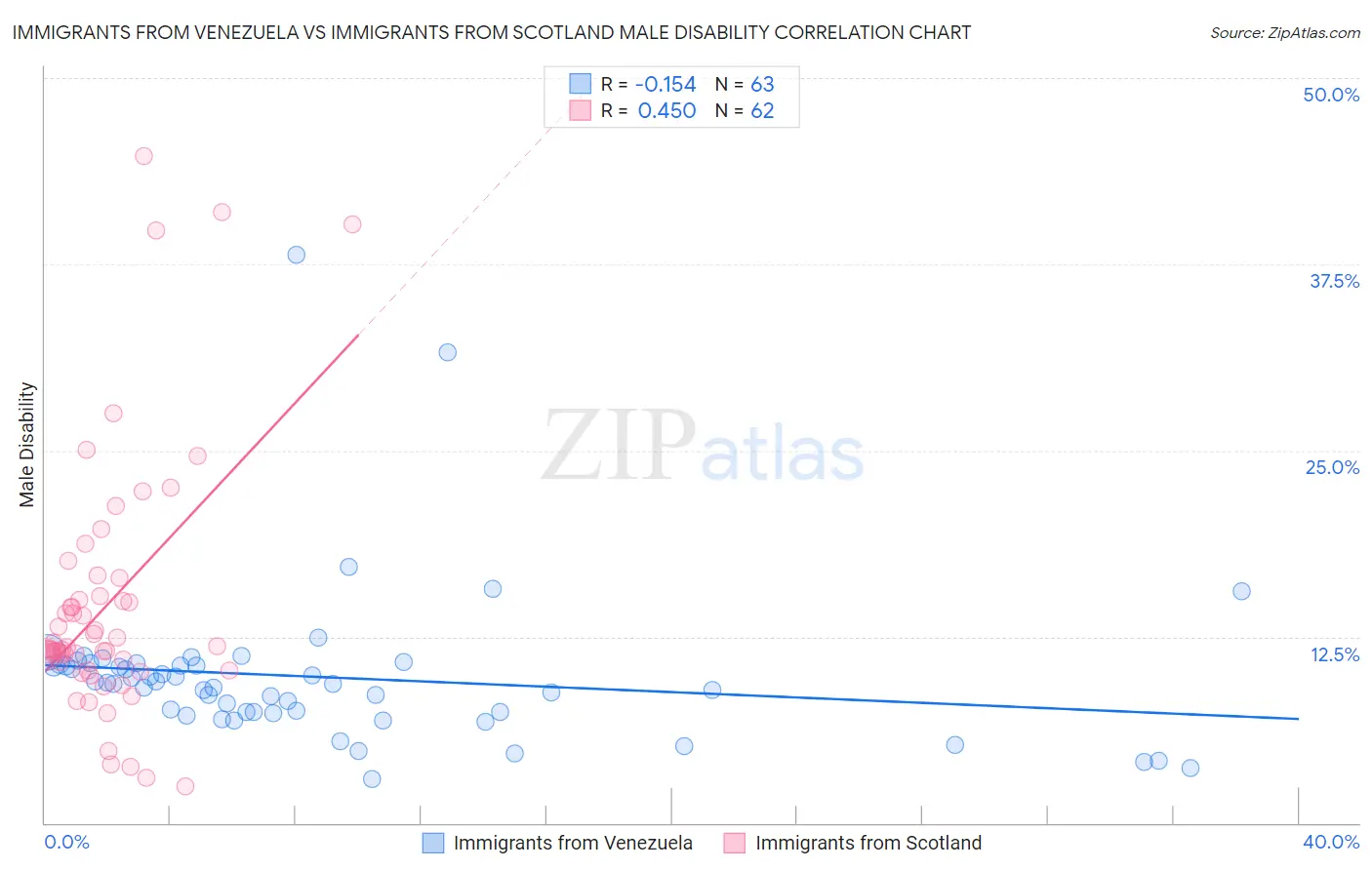 Immigrants from Venezuela vs Immigrants from Scotland Male Disability