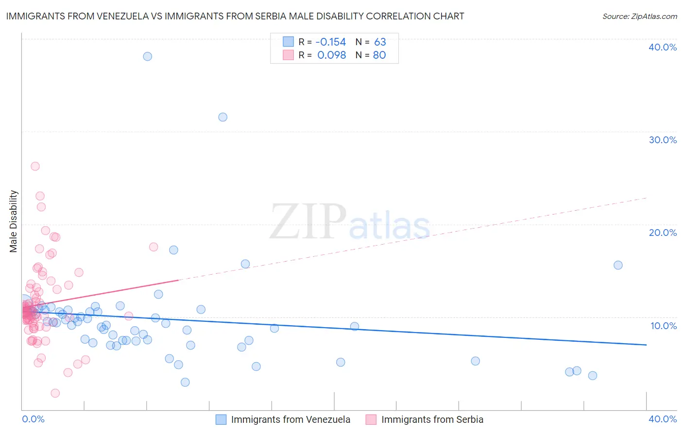 Immigrants from Venezuela vs Immigrants from Serbia Male Disability