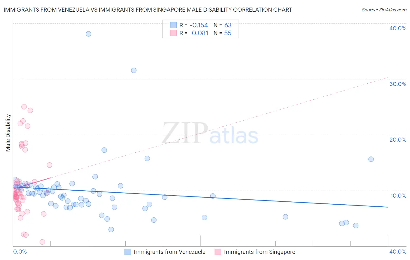 Immigrants from Venezuela vs Immigrants from Singapore Male Disability