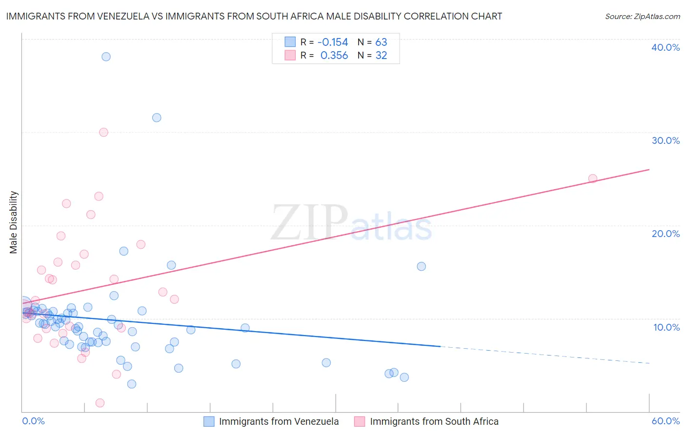 Immigrants from Venezuela vs Immigrants from South Africa Male Disability