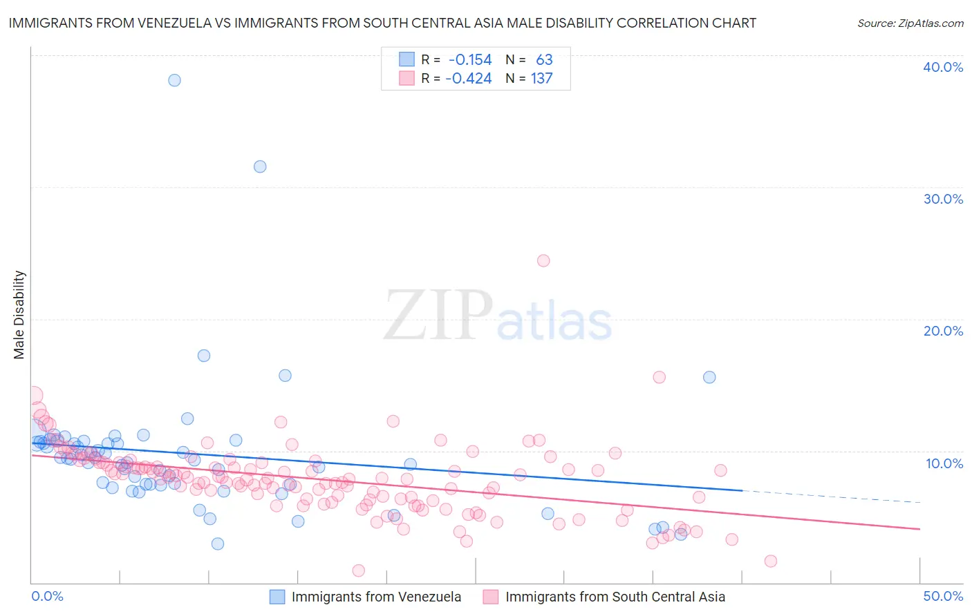 Immigrants from Venezuela vs Immigrants from South Central Asia Male Disability