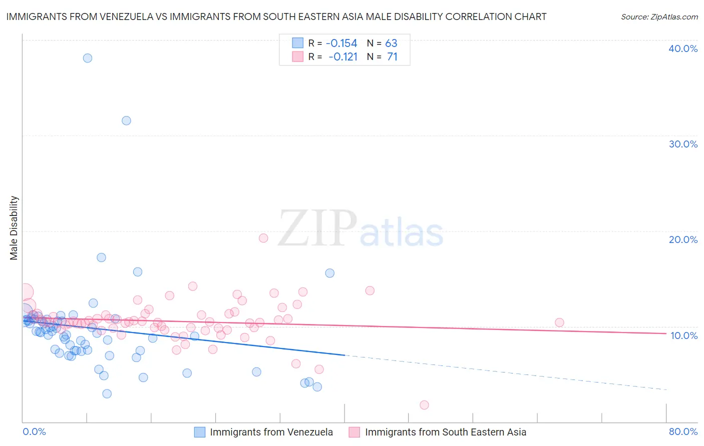 Immigrants from Venezuela vs Immigrants from South Eastern Asia Male Disability