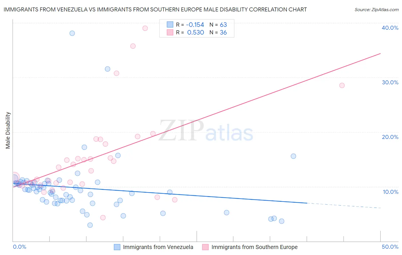 Immigrants from Venezuela vs Immigrants from Southern Europe Male Disability