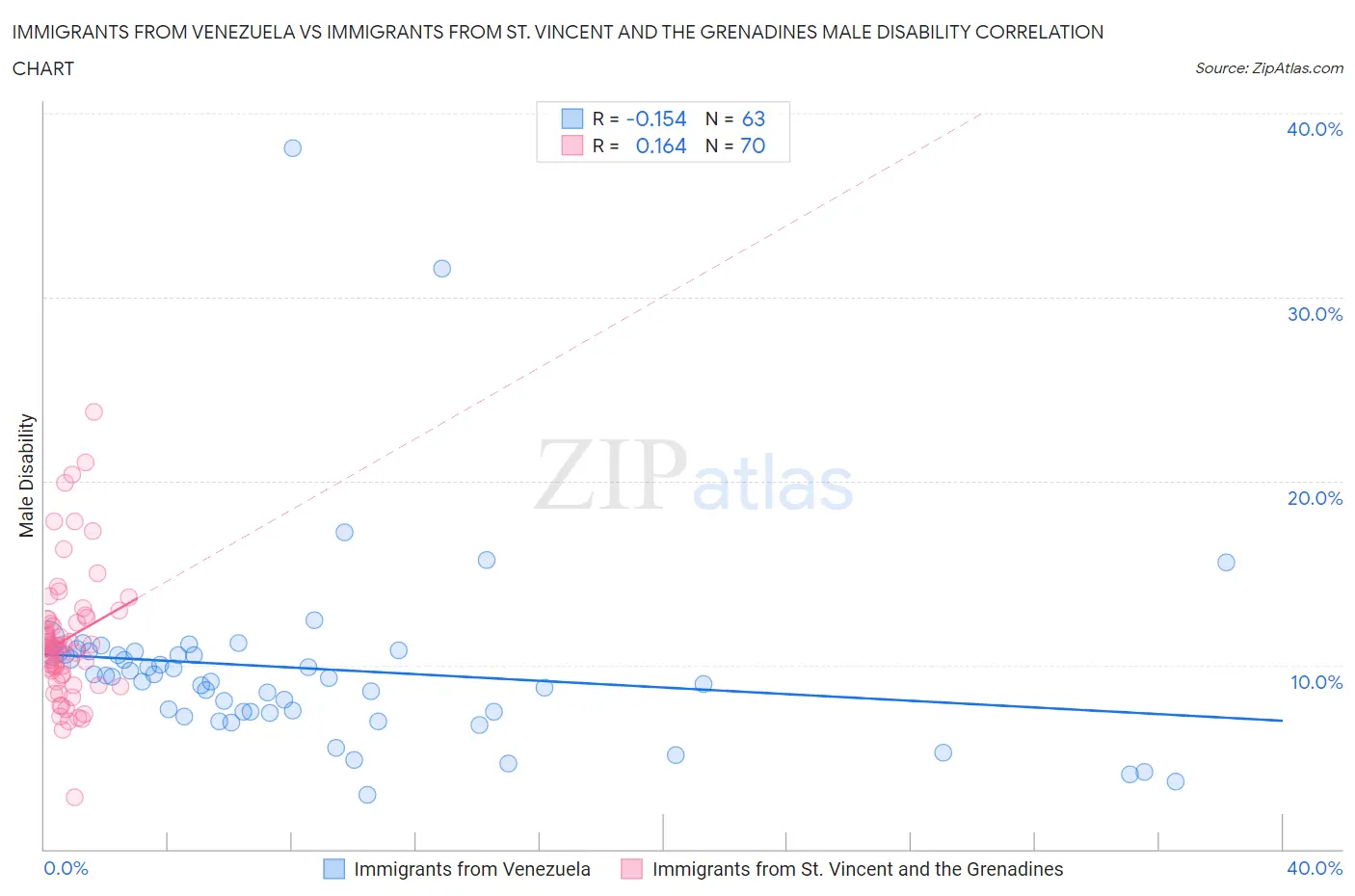 Immigrants from Venezuela vs Immigrants from St. Vincent and the Grenadines Male Disability