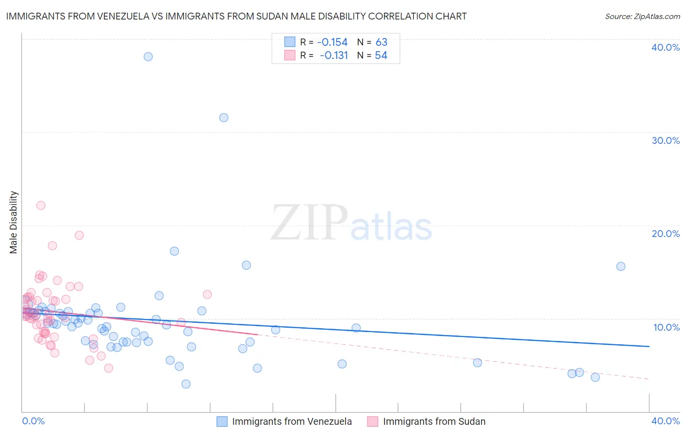 Immigrants from Venezuela vs Immigrants from Sudan Male Disability