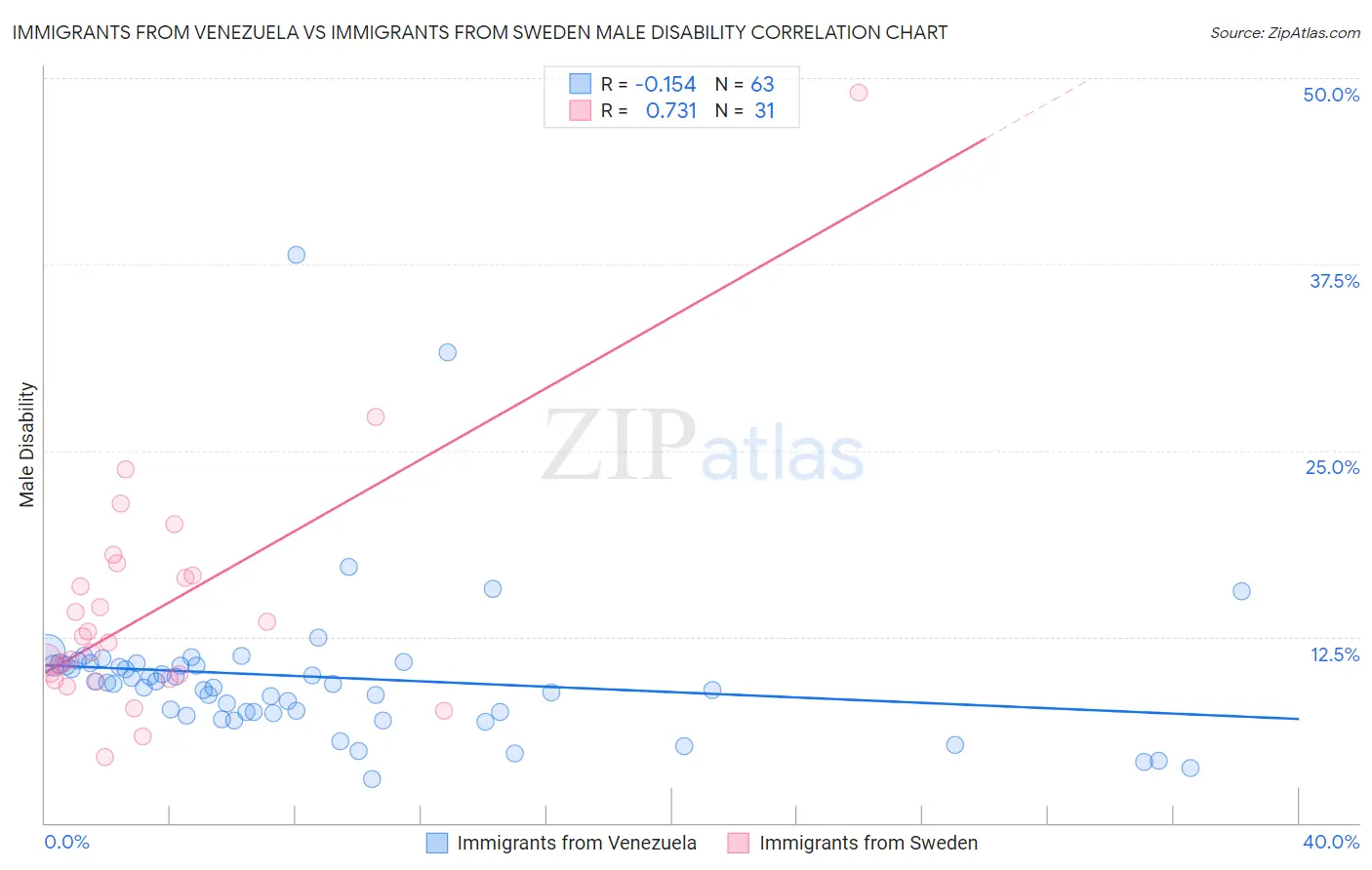 Immigrants from Venezuela vs Immigrants from Sweden Male Disability