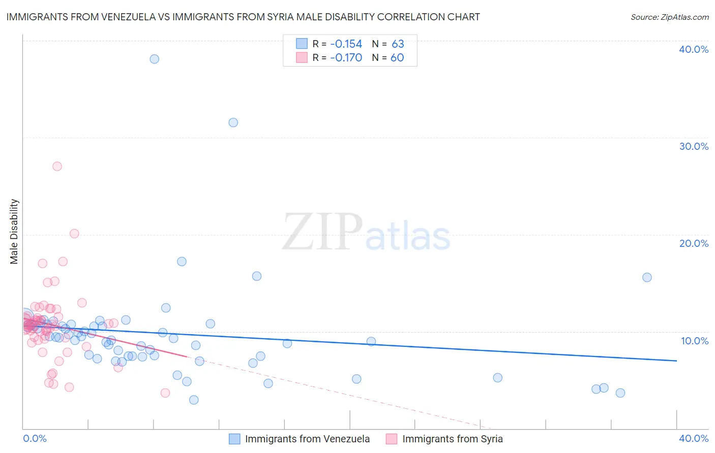 Immigrants from Venezuela vs Immigrants from Syria Male Disability