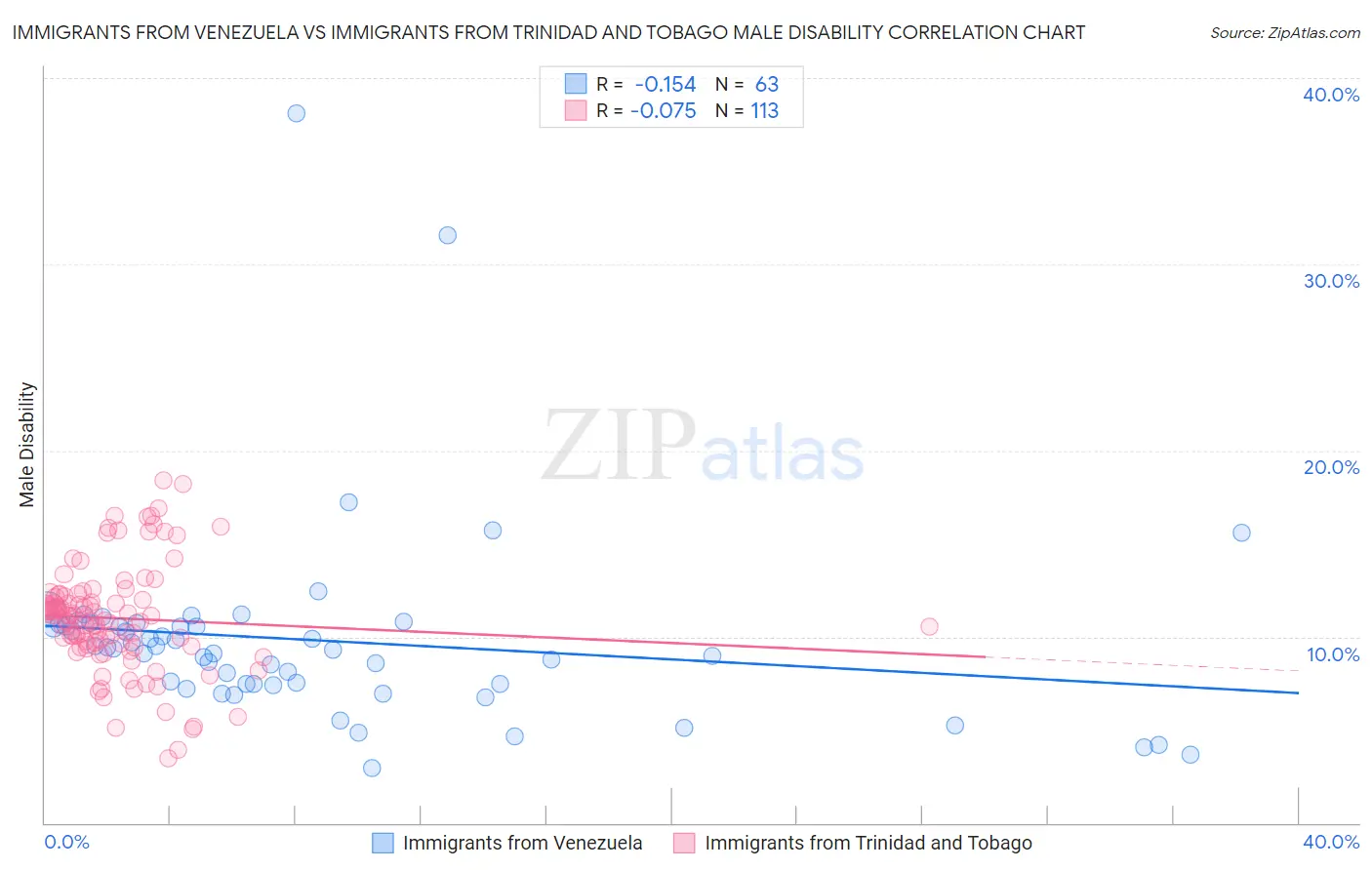 Immigrants from Venezuela vs Immigrants from Trinidad and Tobago Male Disability