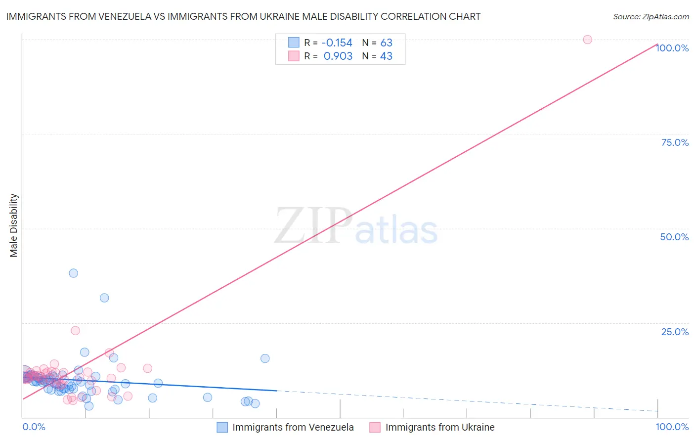Immigrants from Venezuela vs Immigrants from Ukraine Male Disability