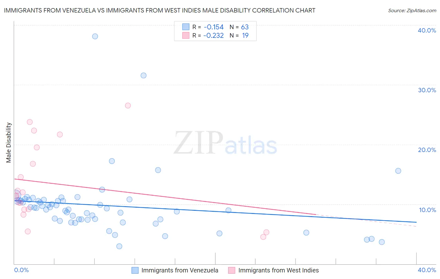 Immigrants from Venezuela vs Immigrants from West Indies Male Disability