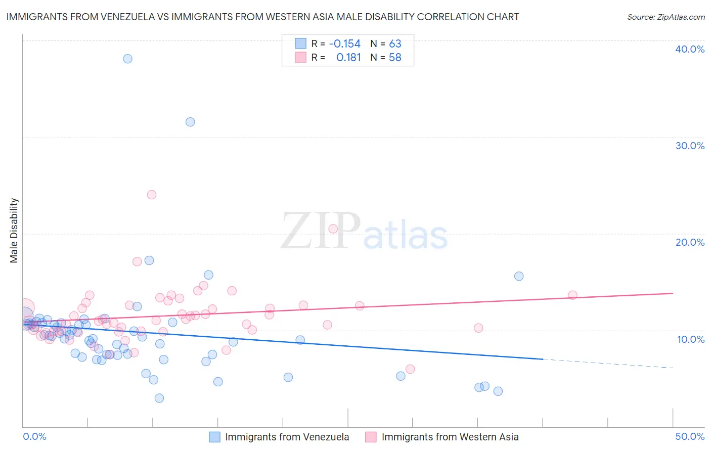 Immigrants from Venezuela vs Immigrants from Western Asia Male Disability