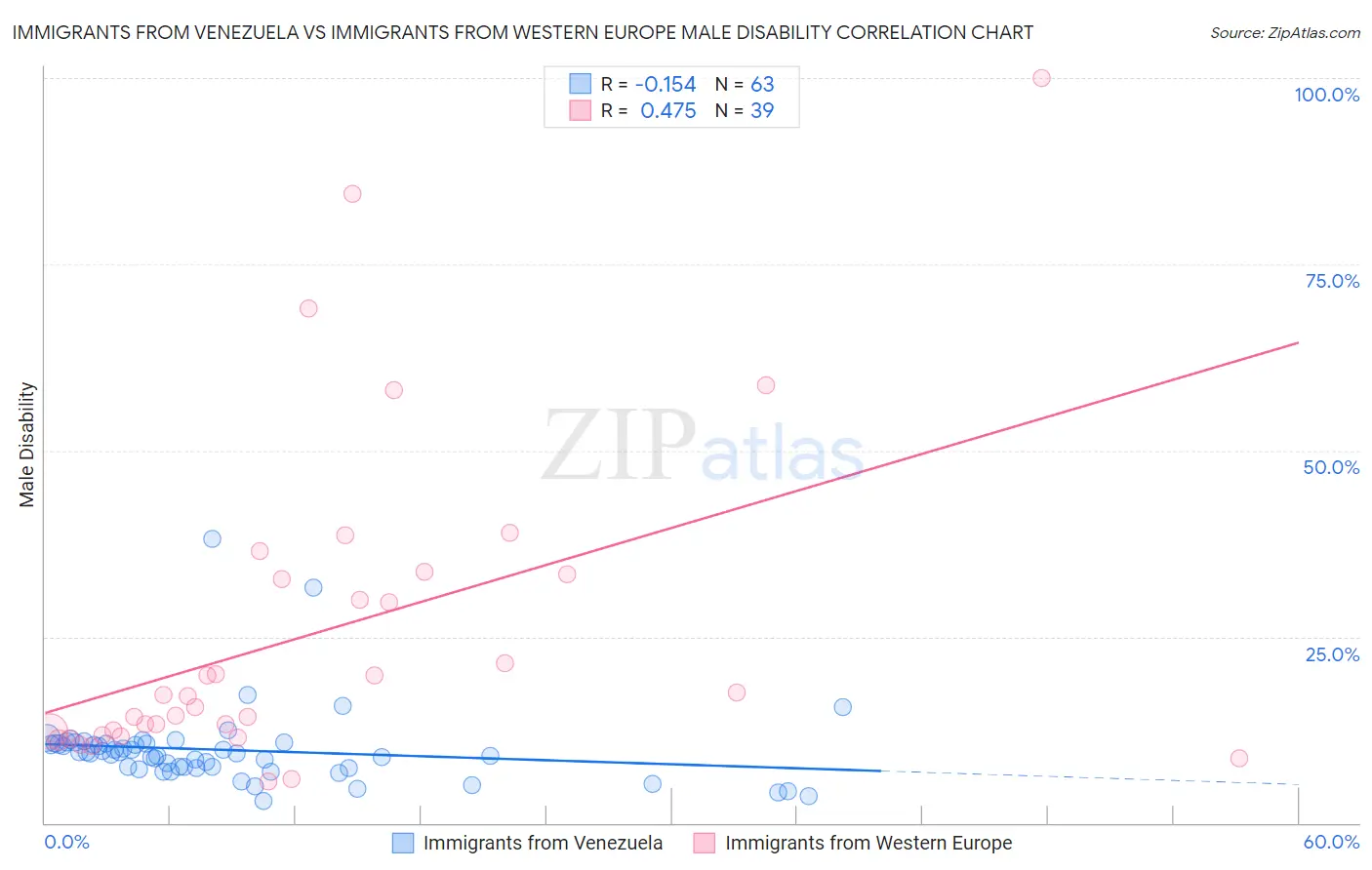 Immigrants from Venezuela vs Immigrants from Western Europe Male Disability