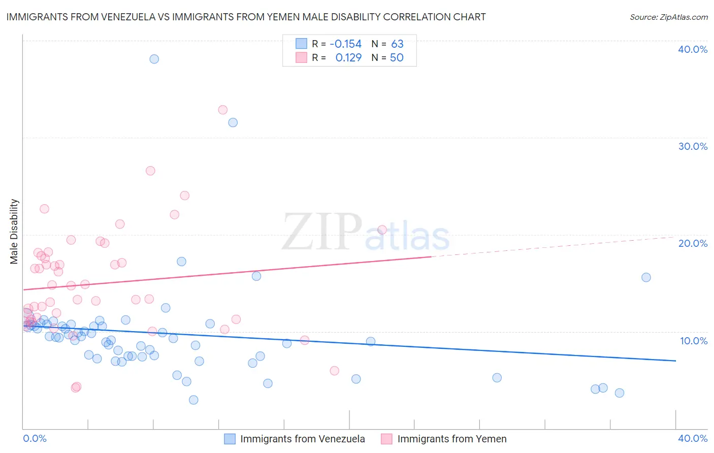 Immigrants from Venezuela vs Immigrants from Yemen Male Disability