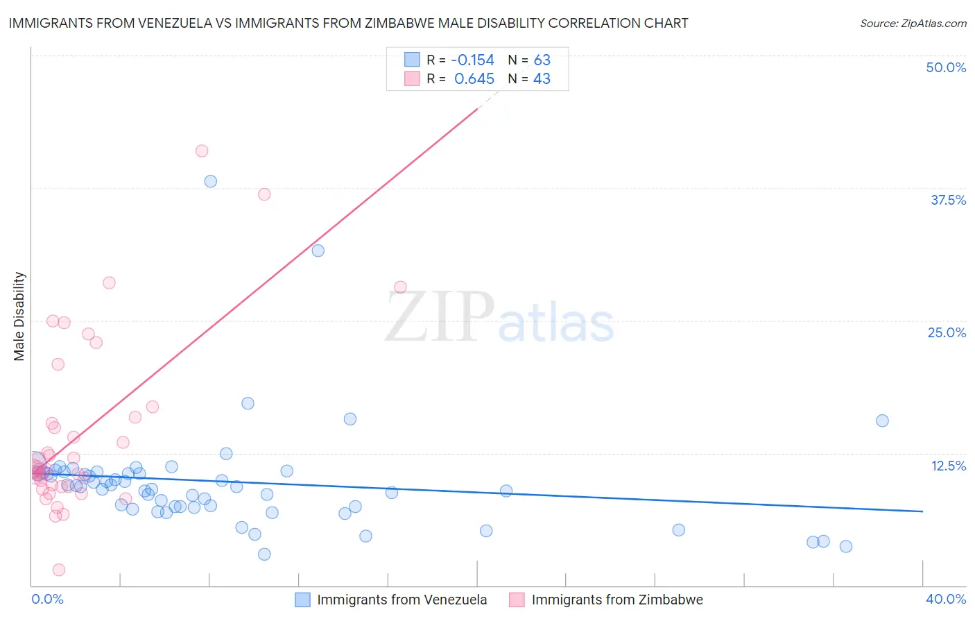Immigrants from Venezuela vs Immigrants from Zimbabwe Male Disability