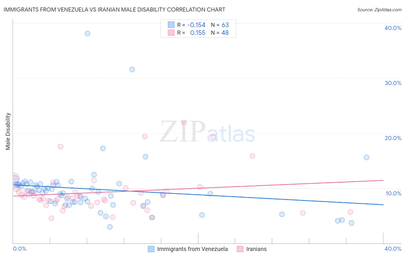 Immigrants from Venezuela vs Iranian Male Disability
