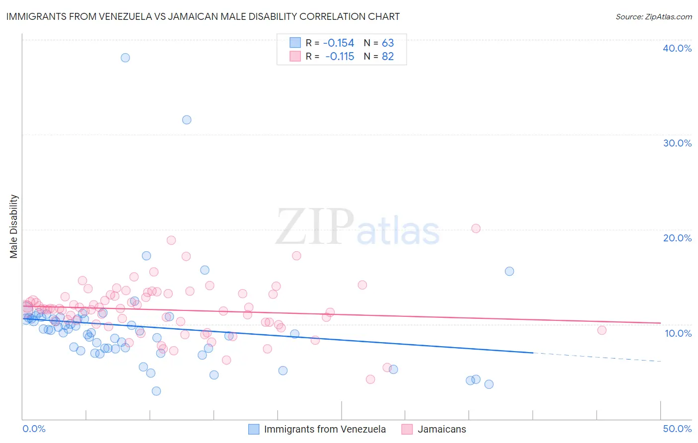 Immigrants from Venezuela vs Jamaican Male Disability