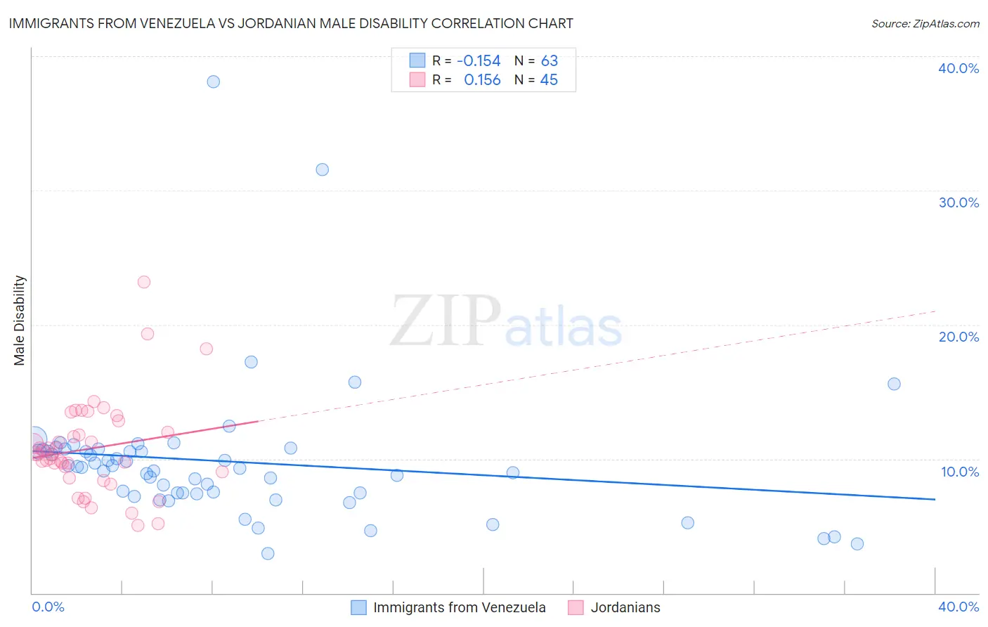 Immigrants from Venezuela vs Jordanian Male Disability