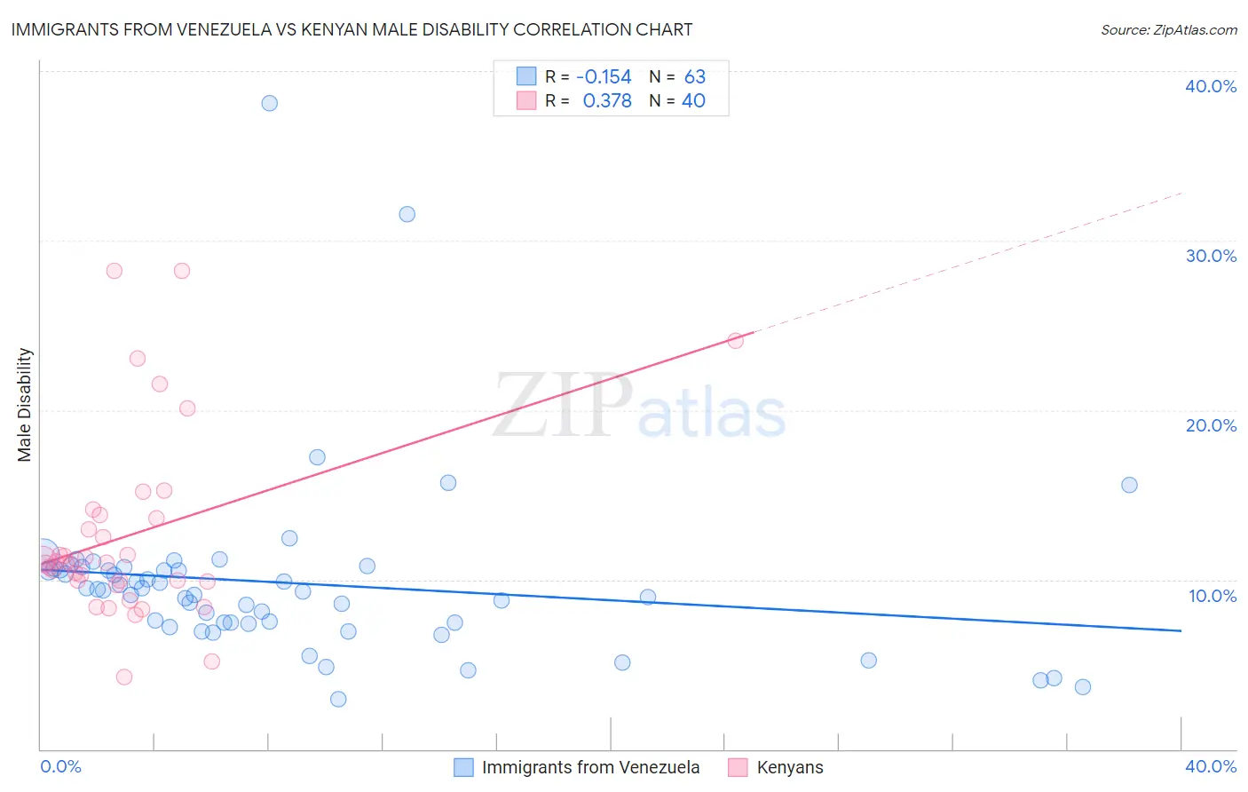 Immigrants from Venezuela vs Kenyan Male Disability