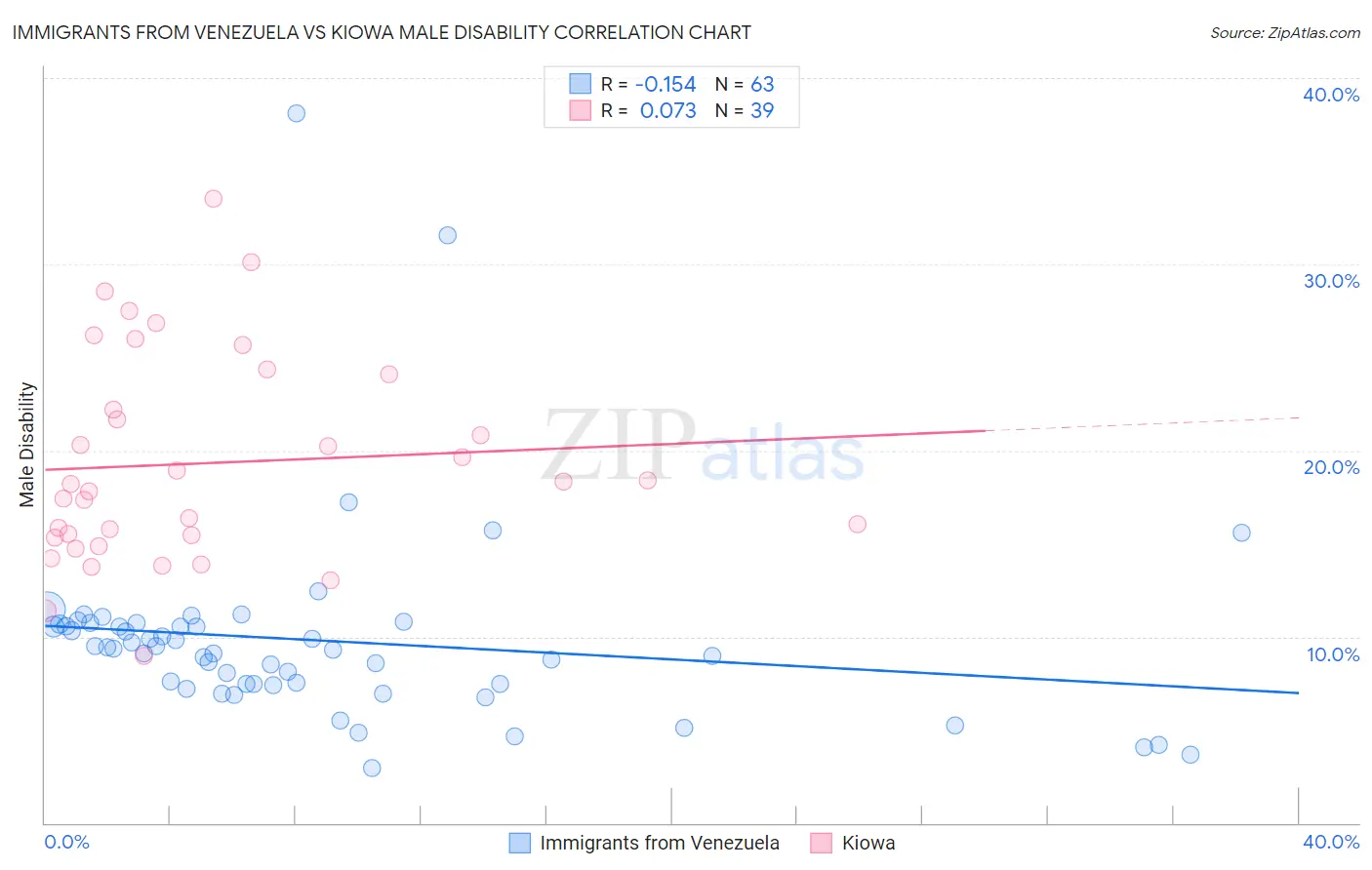 Immigrants from Venezuela vs Kiowa Male Disability